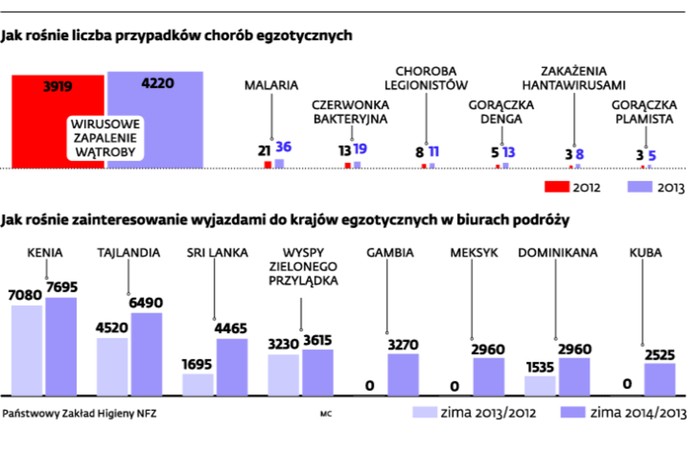 Jak rośnie liczba przypadków chorób egzotycznych