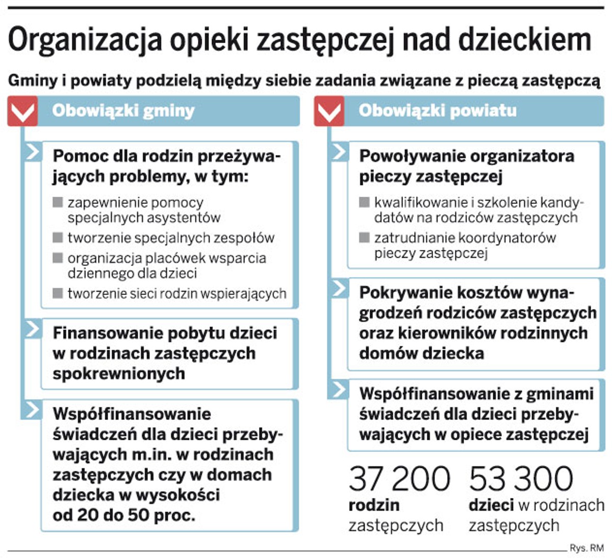 Organizacja opieki zastępczej nad dzieckiem