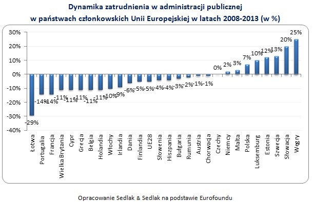 Dynamika zatrudnienia w administracji publicznej w państwach członkowskich Unii Europejskiej w latach 2008-2013 (w proc.)