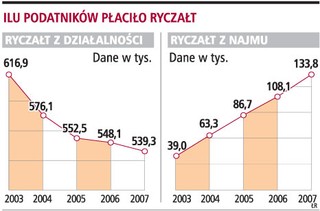 Ryczałt częściej rozliczyli prowadzący firmy