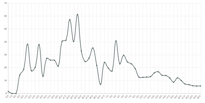 Broj zaraženih u odnosu na broj testiranih je i dalje u opadanju