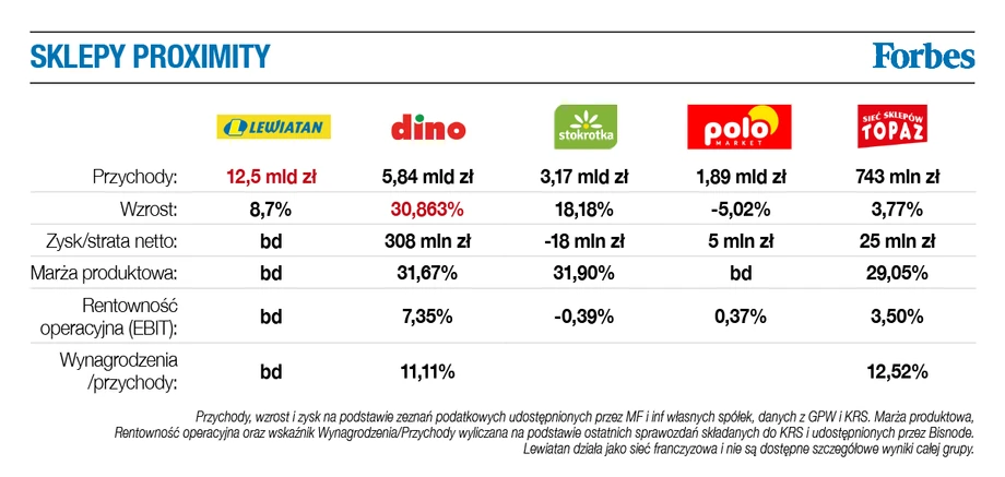 Raport TOP 20 Największych sieci handlowych w Polsce. Sklepy proximity