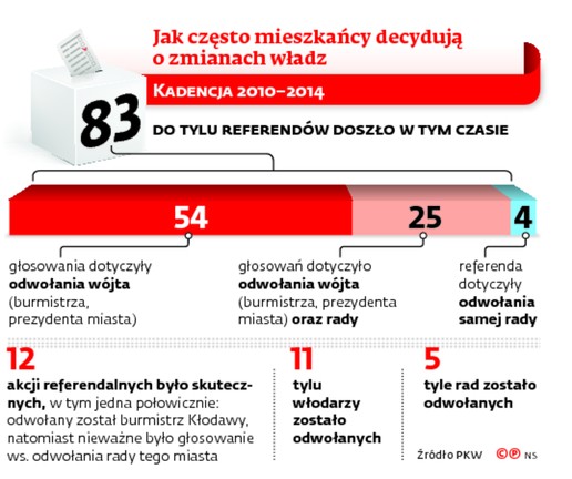 Jak często mieszkańcy decydują o zmianach władz