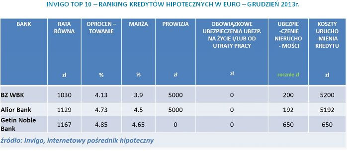 INVIGO TOP 10 – RANKING KREDYTÓW HIPOTECZNYCH W EURO – GRUDZIEŃ 2013r.