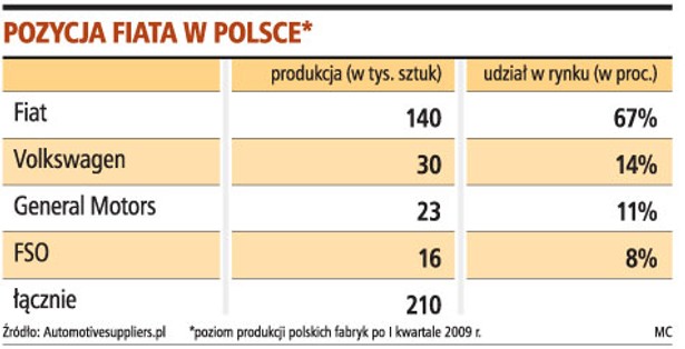 Pozycja fiata w Polsce