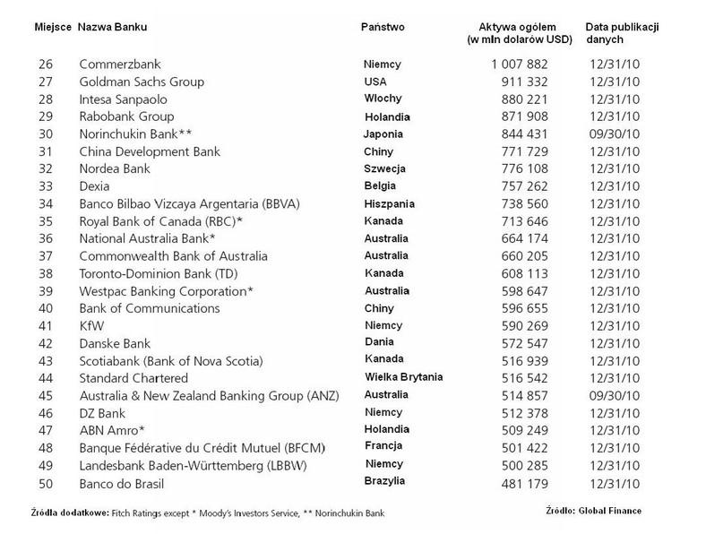 TOP 50: Ranking największych banków świata wg Global Finance, miejsca 26-50. Źródło: Global Finance