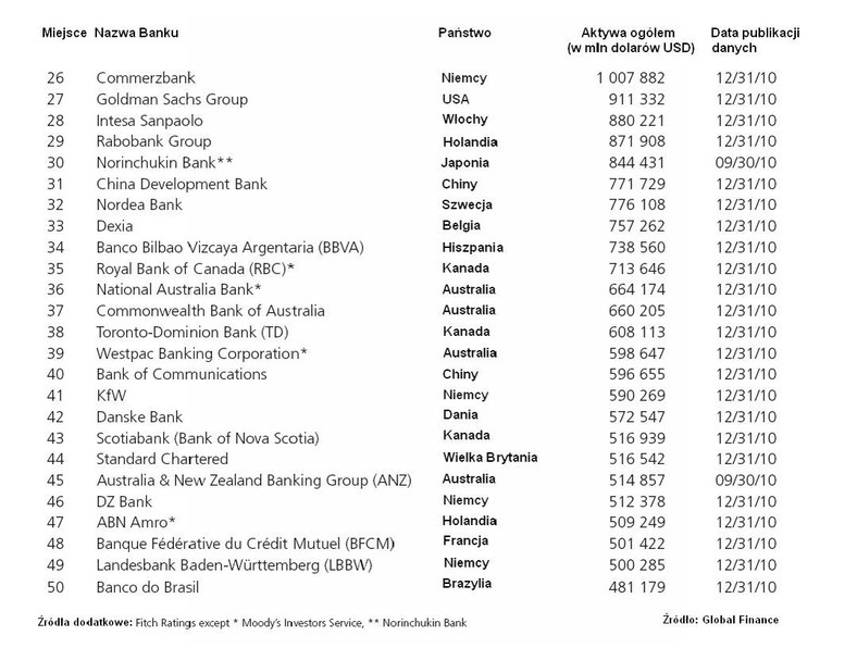 TOP 50: Ranking największych banków świata wg Global Finance, miejsca 26-50. Źródło: Global Finance