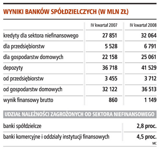 Wyniki banków spółdzielczych (w mln zł)