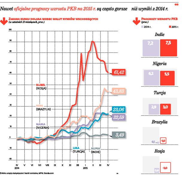 Nawet oficjalne prognozy wzrostu PKB na 2015 r. są często gorsze niż wyniki z 2014 r.