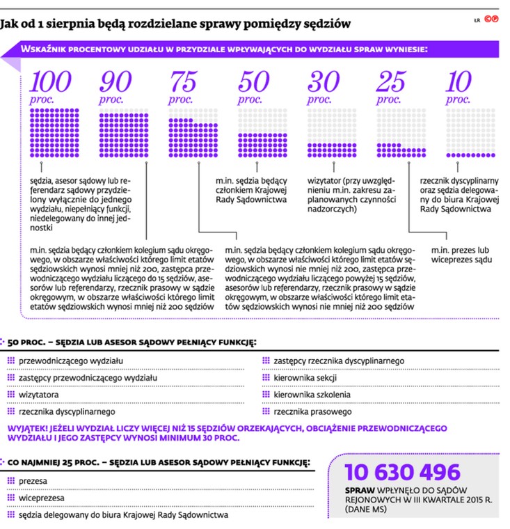 Jak od 1 sierpnia będą rozdzielane sprawy pomiędzy sędziów