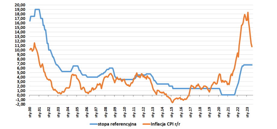 Główny wskaźnik inflacji CPI w ujęciu rok do roku spada w Polsce dynamicznie, choć do celu ma jeszcze daleko. Z drugiej strony realna stopa procentowa już niedługo może być u nas dodatnia. 