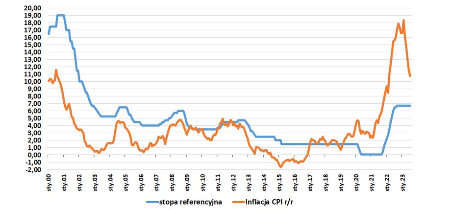 Główny wskaźnik inflacji CPI w ujęciu rok do roku spada w Polsce dynamicznie, choć do celu ma jeszcze daleko. Z drugiej strony realna stopa procentowa już niedługo może być u nas dodatnia. 