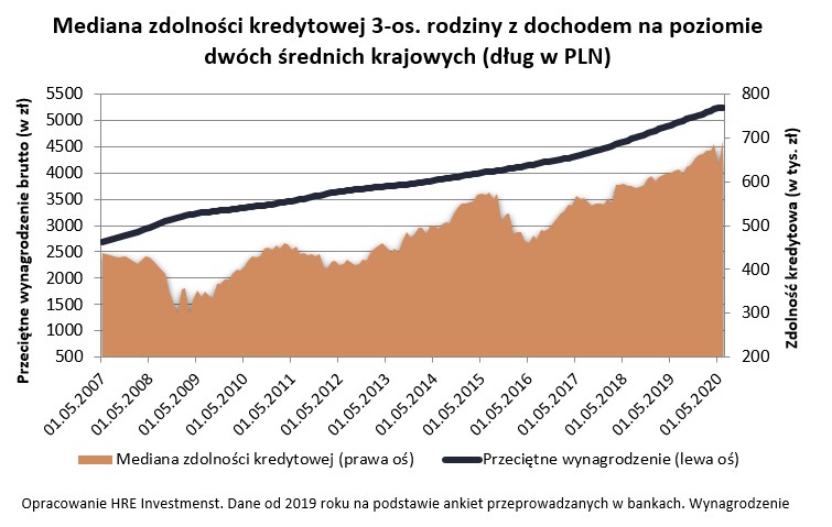 mediana zdolności kredytowej