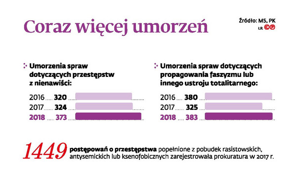 Coraz więcej umorzeń