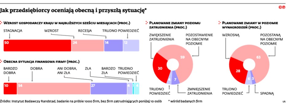 Jak przedsiębiorcy oceniają obecną i przyszłą sytuację*