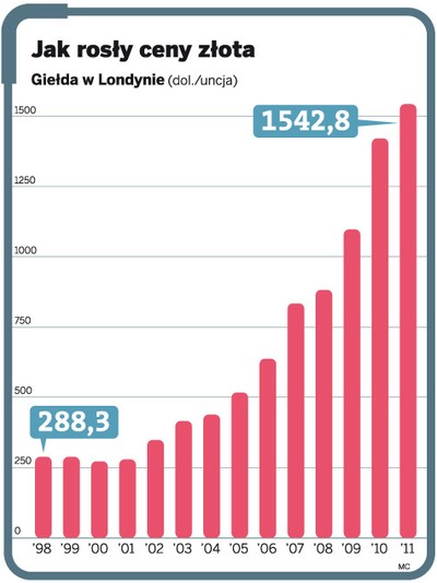 Złoto - idealna inwestycja na trudne czasy