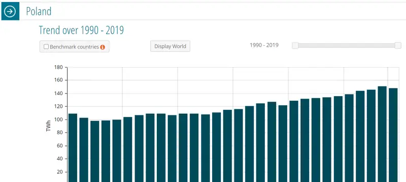 Zużycie energii elektrycznej w Polsce w latach 1990-2019