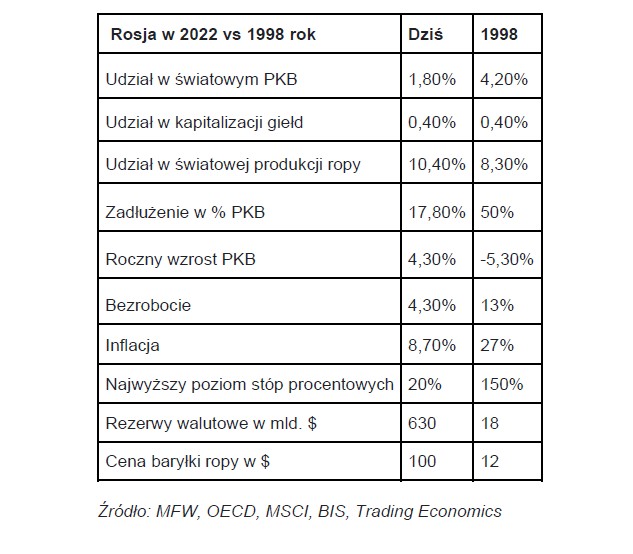 Rosja 1998 kontra 2022, źródło: eToro