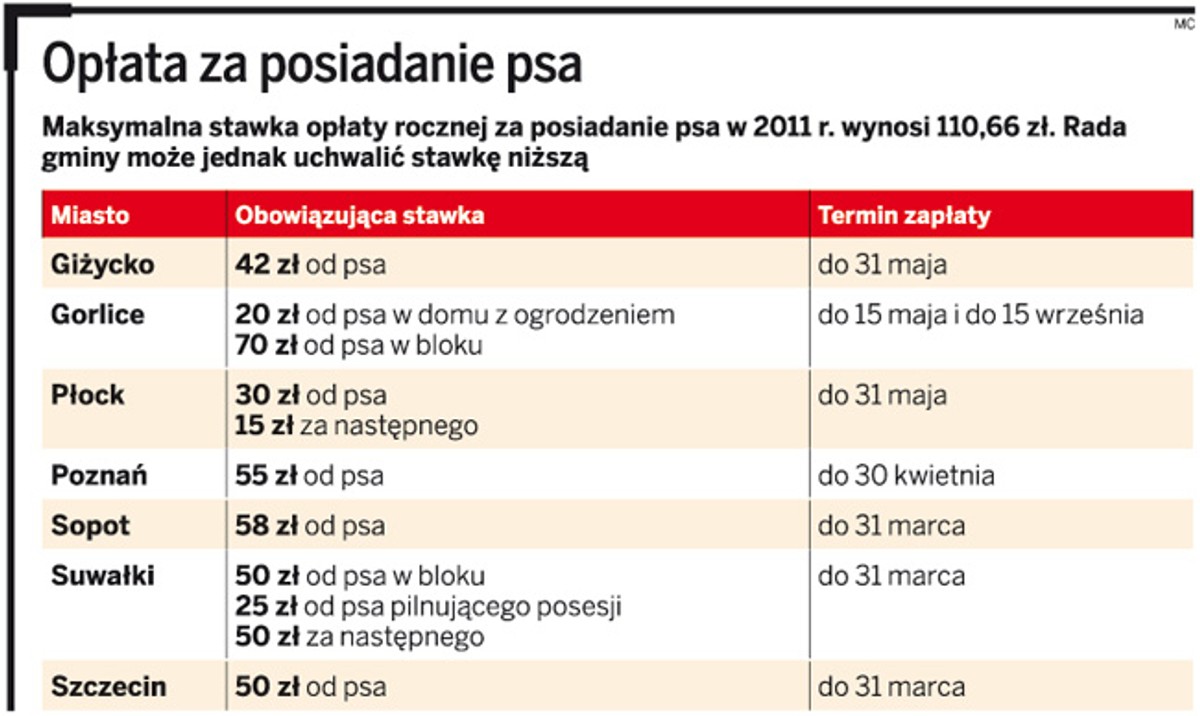 Opłata za posiadanie psa