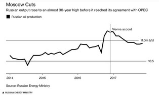 Putin koronuje się na króla OPEC