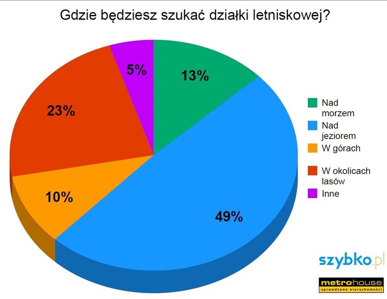 Gdzie będziesz szukać działki letniskowej