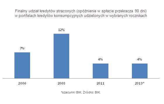 Finalny udział kredytów straconych (opóźnienie w spłacie przekracza 90 dni) w portfelach kredytów konsumpcyjnych udzielonych w wybranych rocznikach