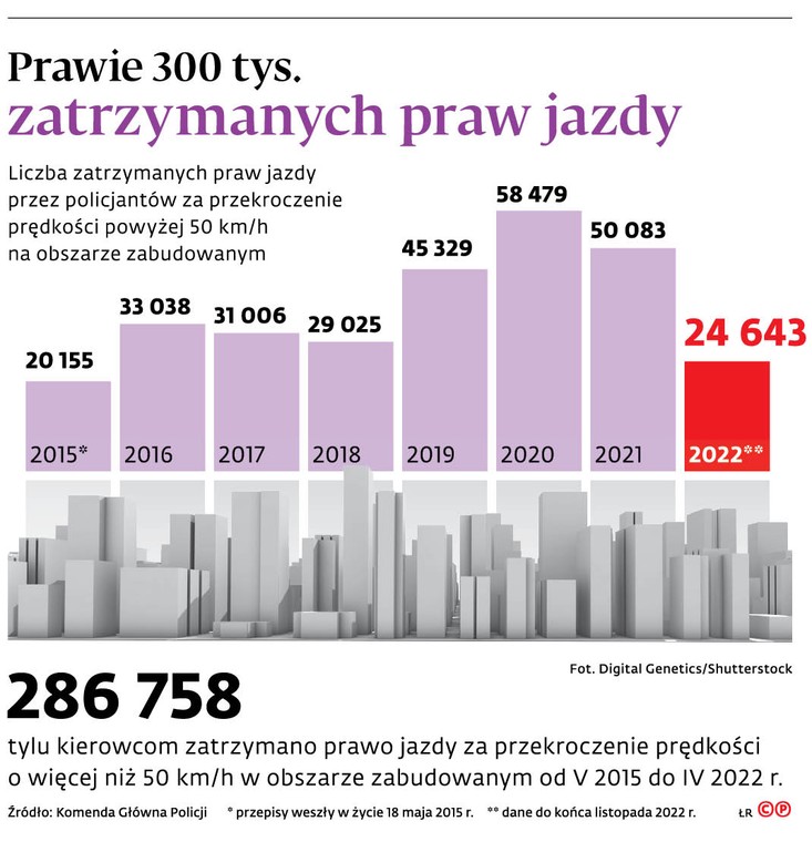 Prawie 300 tys. zatrzymanych praw jazdy