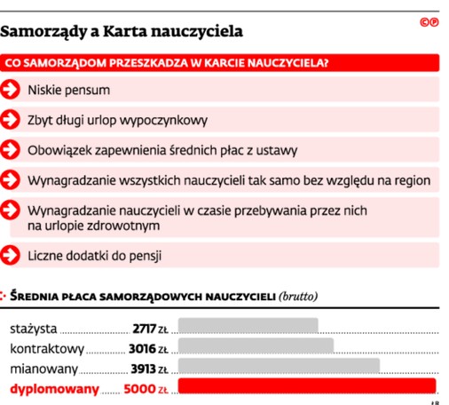 Samorządy a Karta nauczyciela