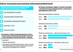 Ujawnienie tajemnicy bankowej uderzy w nieuczciwych podatników