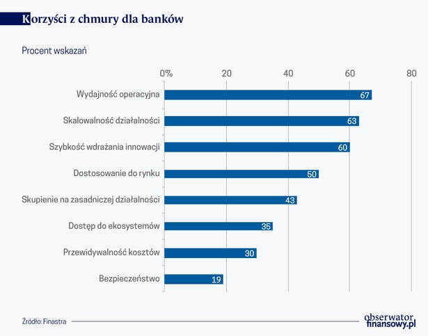 Korzyści z chmury dla banków (graf. Obserwator Finansowy)