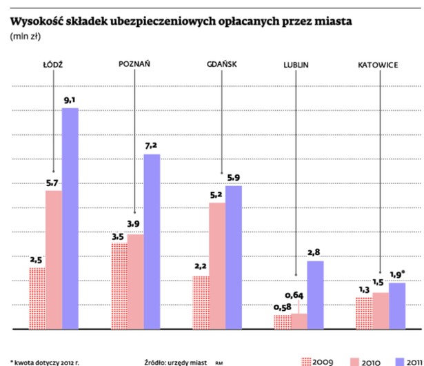 Wysokość składek ubezpieczeniowych opłacanych przez miasta