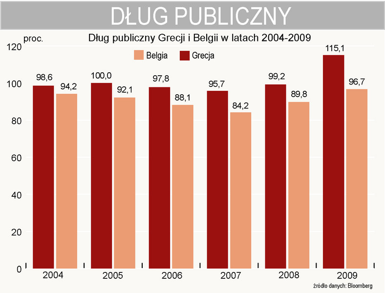 Dług publiczny Grecji i Belgii