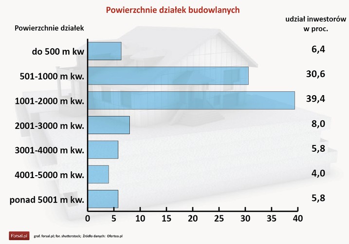 Inwestorzy kupują najczęściej działkę o powierzchni 1001-2000 m kw. (39,4 proc.). Niemal co trzeci inwestor deklaruje posiadanie działki o połowę mniejszej, czyli 501-1000-metrowej (30,6 proc. ankietowanych). Stosunkowo rzadko spotyka się działki o powierzchni większej niż 2001 metrów kw.