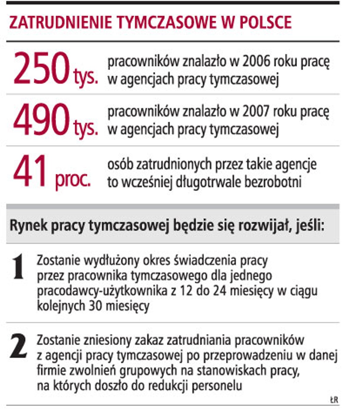 Zatrudnienie tymczasowe w Polsce