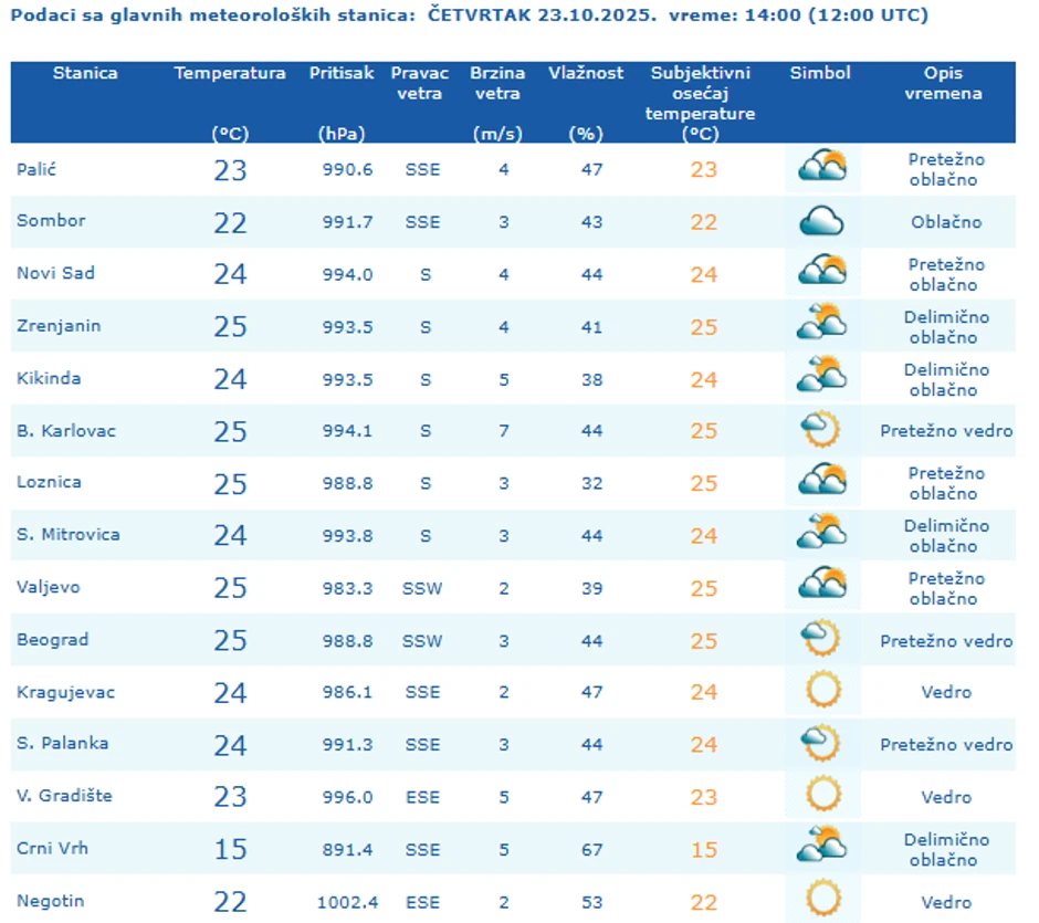 Temperature u Srbiji 14 sati 23. oktobra