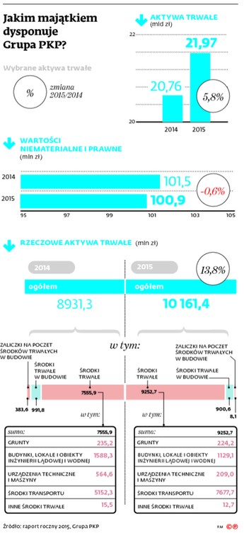 Jakim majątkiem dysponuje Grupa PKP