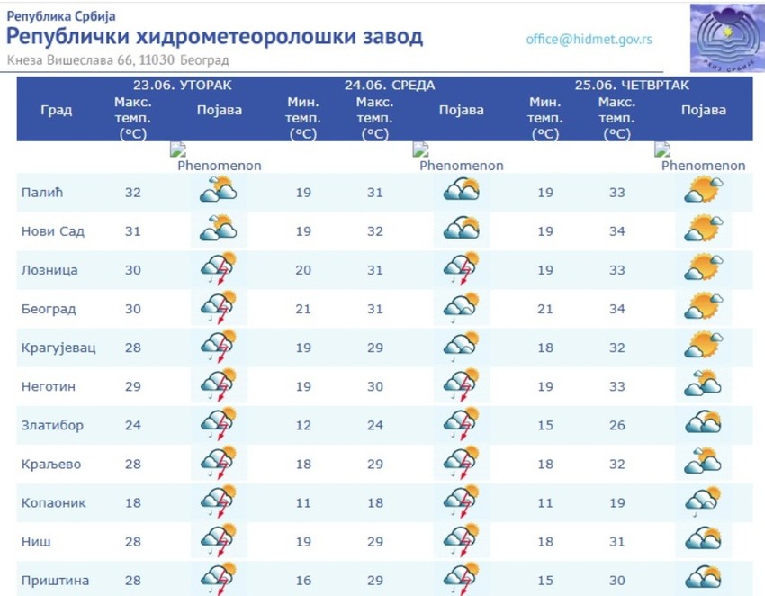Danas najviša dnevna temperatura od 32 stepena prognozirana je za Novi Sad