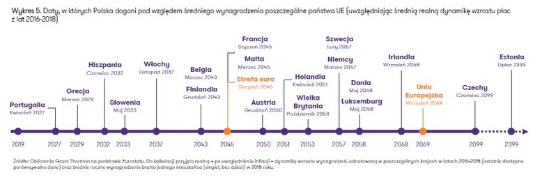 Kiedy wynagrodzenia w Polsce dogonią UE - ujęcie realne