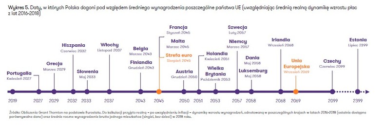 Kiedy wynagrodzenia w Polsce dogonią UE - ujęcie realne