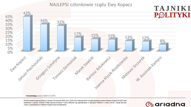 Członkowie rządu, którzy uzyskali najwięcej wskazań jako najlepsi ministrowie. Pozostali na:, fot. www.tajnikipolityki.pl