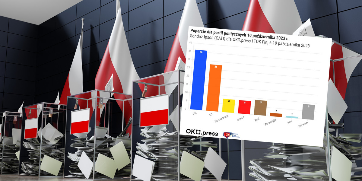 Poza zamianą Konfederacji z Lewicą na podium niewiele zmieniło się w ostatnim przed wyborami sondażu IPSOS