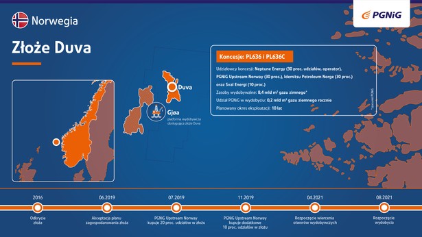 PGNiG uruchomiło wydobycie ze złoża Duva na Morzu Północnym