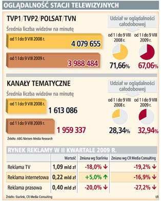 Kanały tematyczne odbierają widzów stacjom telewizyjnym