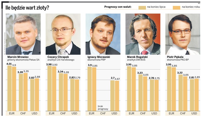 Ile będzie wart złoty?