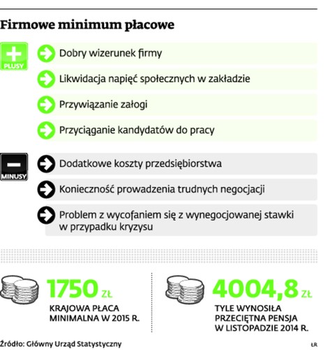 Firmowe minimum płacowe