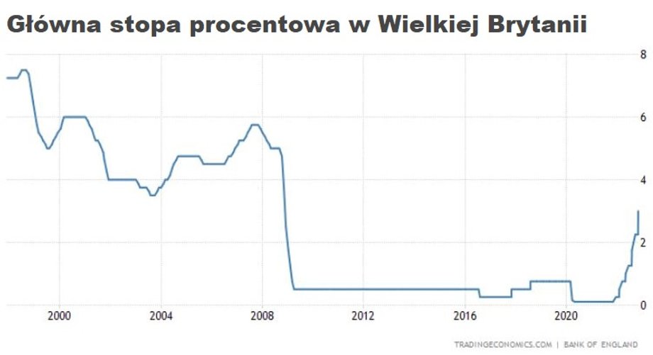 Główna stopa procentowa w Wielkiej Brytanii wzrosła do najwyższego poziomu od 24 lat. 