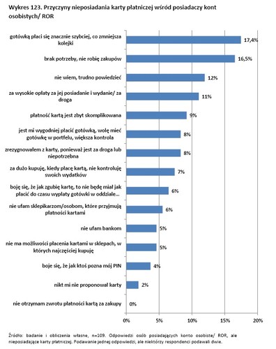 Przyczyny nieposiadania karty płatniczej źródło: NBP