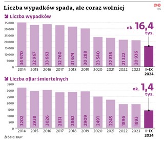 Liczba wypadków spada, ale coraz wolniej