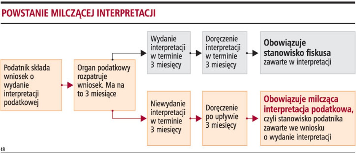 Powstanie milczącej interpretacji