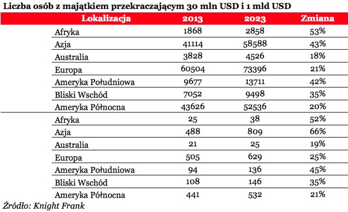 Lista osób z majątkiem przekraczającym 30 mln USD i 1 mld USD // źródło: Lions' Bank